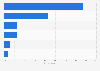 Electronic devices used for listening to the radio by teenagers in Germany 2017