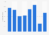 Inbound overnight stays in Turkey 2010-2016