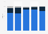 Sales distribution of the restaurant industry in Canada 2014, by years in business