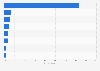 Furniture purchases: most attended store types in France 2013