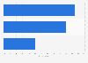 Global second screen device usage during TV consumption 2014