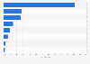 Decoration item purchases: most attended store types in France 2013