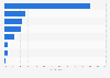 Perfumery product purchases: most attended store types in France 2013