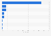 Sporting goods purchases: most attended store types in France 2013
