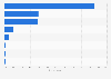 Audiovisual material purchases: most attended store types in France 2013