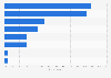 Lingerie purchases: most attended store types in France 2013