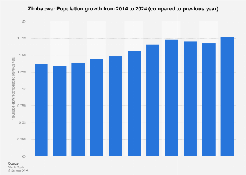 Zimbabwe - population growth 2023| Statista