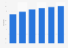 Share of U.S. Gen X mobile phone banking users 2014-2019