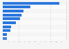 Leading global urban fashion retailers based on revenue 2018