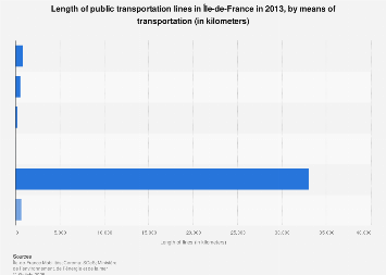 Public transportation in Paris: length of lines | Statista