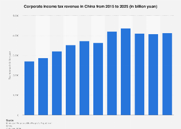 China: corporate income tax revenue 2025| Statista