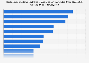 Smartphone use while watching TV in the United States 2019