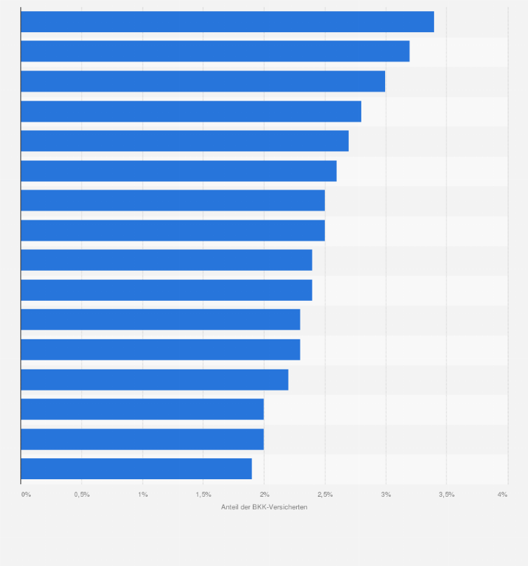 Statistik: Anteil der BKK-Versicherten mit Diagnose rezidivierende depressive Störung (F33) nach Bundesländern im Jahr 2013*