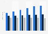 Number of U.S. digital banking users 2014-2019, by generation