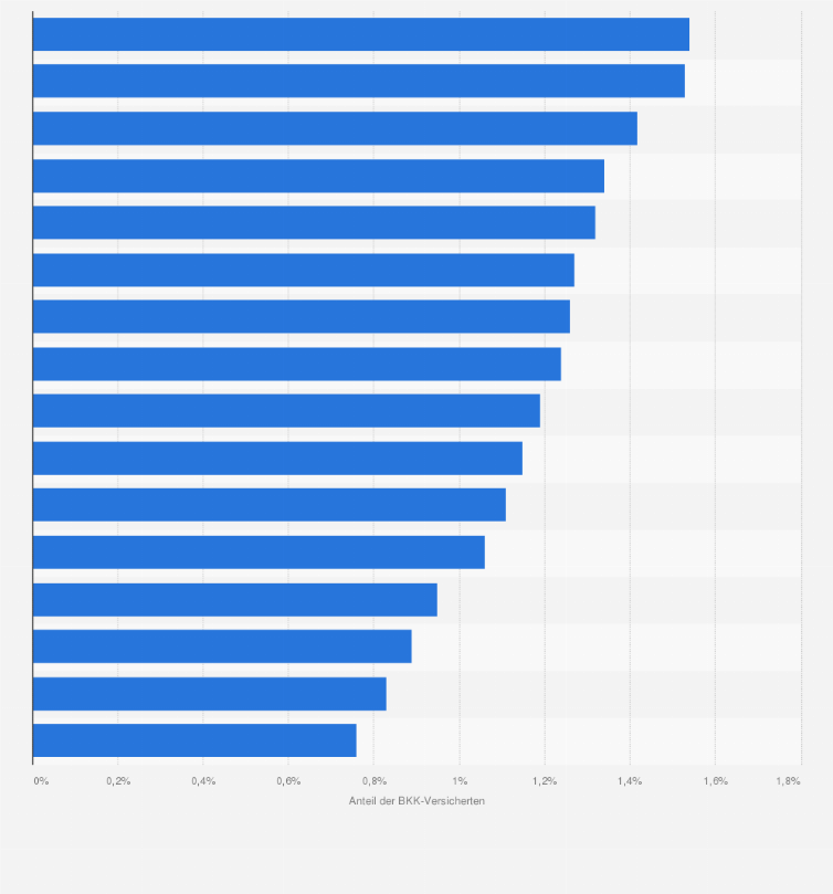 Statistik: Anteil der BKK-Versicherten mit Diagnose Burn-out-Syndrom (Z73) nach Bundesländern im Jahr 2013*