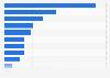 Expenditure on fish in Spain in 2018, by type