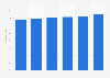 Share of U.S. Gen X digital banking users 2014-2019