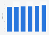 Share of U.S. Millennial digital banking users 2014-2019