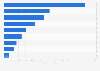 Leading global kids clothing retailers based on revenue 2016