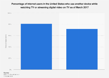 U.S. TV second screen usage penetration among online users 2017