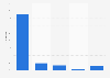 Inbound overnight stays breakdown in France 2014, by continent of residence