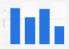 U.S. copyright industries – real annual growth rate 2009-2013