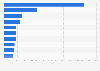 Leading suppliers of fish and seafood to Belgium 2013, by import value