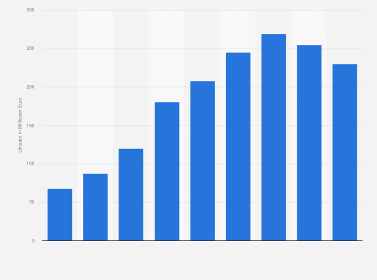 Statistik: Umsatz mit Gin/Genever im Lebensmitteleinzelhandel in Deutschland in den Jahren 2015 bis 2023 (in Millionen Euro)