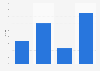 U.S. copyright industries - annual growth rate of foreign sales and exports 2009-2013