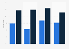 Weekly OTT viewing share among Hispanics 2015, by language