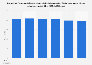 Umfrage in Deutschland zum Ziel, Kinder zu haben, bis 2017