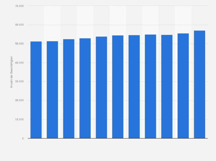 Statistik: Anzahl der Beschäftigten im Bereich Wirtschaftsprüfung und Steuerberatung in der Schweiz von 2012 bis 2022