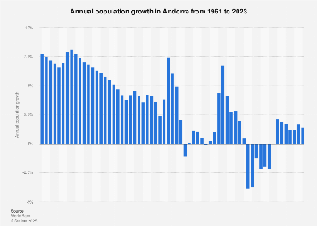 Andorra - population growth 2023 | Statista