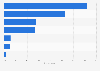 Purchase of musical instruments in France in 2013, by sales channel