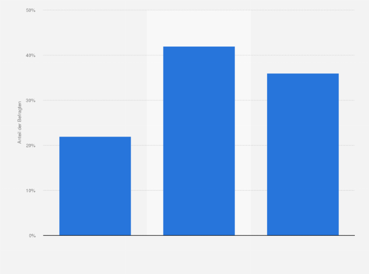 Statistik: Erwarten Sie, dass sich das Geschäftsmodell Ihres Unternehmens in den kommenden fünf Jahren verändern wird?