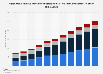 Forecast of Digital Media revenue by segment in the United States 2017-2023