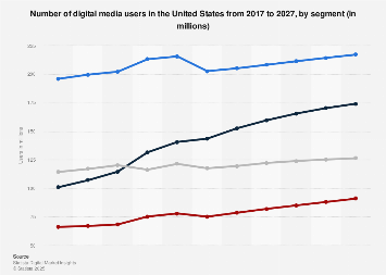 Digital Market Outlook: digital media users in the U.S. 2016-2022, by category