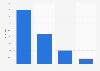 Internetnutzer in den USA, die Tumblr nutzen 2015 (nach Altersgruppen)