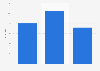 Internetnutzer in den USA, die Tumblr nutzen 2015 (nach Bildungsgrad)