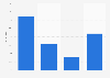Internetnutzer in den USA, die Tumblr nutzen 2015 (nach Einkommen)