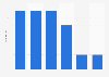 U.S. number of activities while watching TV 2015, by generation