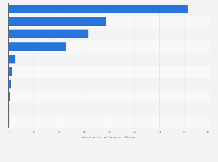 Statistik: Ranking der beliebtesten Beauty-Marken in der Schweiz auf Facebook nach Anzahl der Fans im März 2024 (in Millionen)