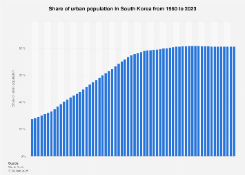 South Korea Urbanization 2009 2019 Statista