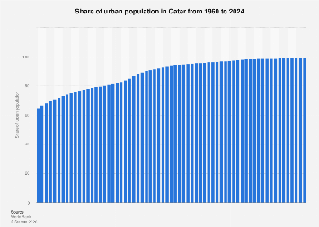Share Of Urban Population Qatar 2024 Statista share-of-urban-population-qatar-2024-statista