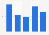 Domestic tourism: average trip length in France 2015, by type of destination