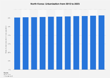 Urbanization in North Korea 2017