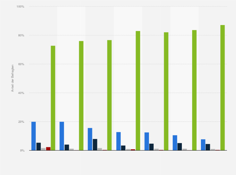 Statistik: Über welche der folgenden Formate nutzen Sie zumindest einmal im Monat die Angebote der folgenden Magazine und Zeitschriften?