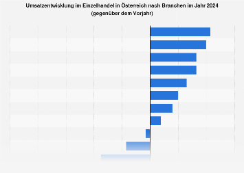 Umsatzentwicklung im Einzelhandel in Österreich nach Branchen 2018