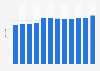 Number of DIY retail stores in Belgium 2003-2015