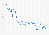 Unemployment rate in Asturias from Q1 2013 to Q1 2017